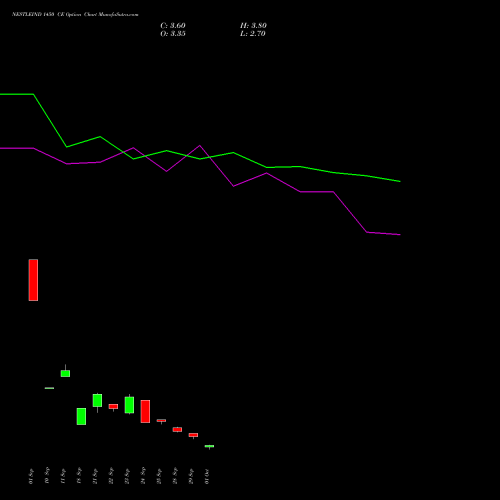NESTLEIND 1450 CE (CALL) 27 October 2026 options price chart analysis Nestle India Limited 
