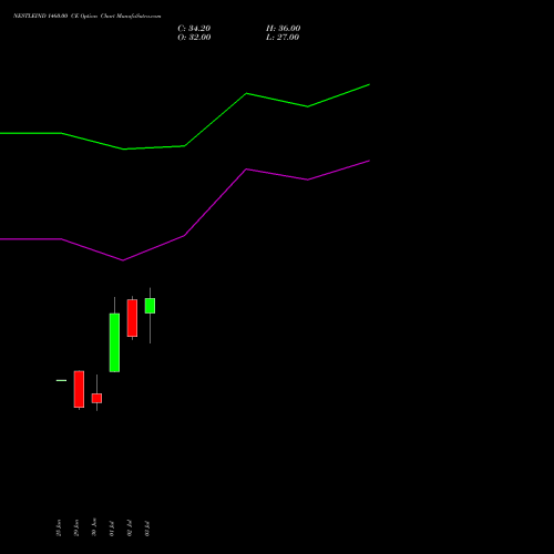 NESTLEIND 1460.00 CE (CALL) 28 July 2026 options price chart analysis Nestle India Limited 