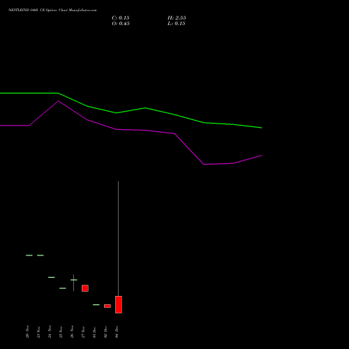 Live NESTLEIND 1460 CE (CALL) 30 December 2025 options price chart analysis Nestle India Limited 