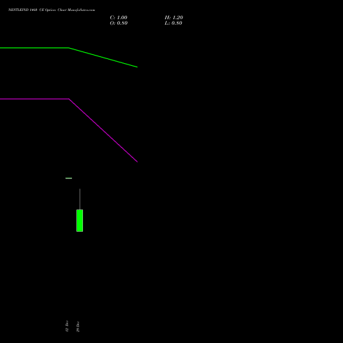 NESTLEIND 1460 CE (CALL) 27 January 2026 options price chart analysis Nestle India Limited 