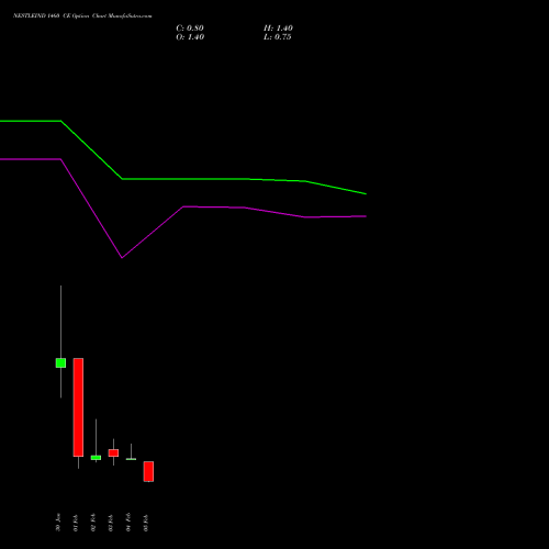 NESTLEIND 1460 CE (CALL) 24 February 2026 options price chart analysis Nestle India Limited 