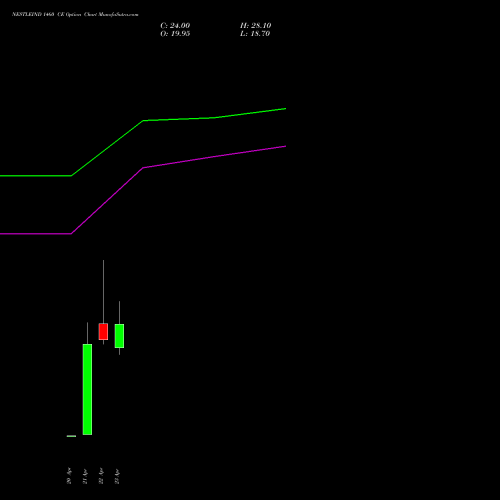 NESTLEIND 1460 CE (CALL) 26 May 2026 options price chart analysis Nestle India Limited 