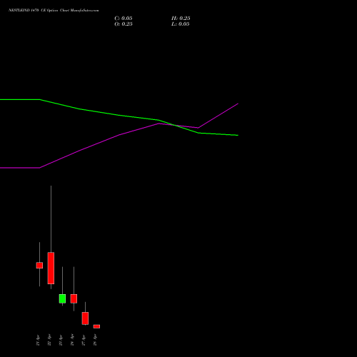 NESTLEIND 1470 CE (CALL) 28 April 2026 options price chart analysis Nestle India Limited 