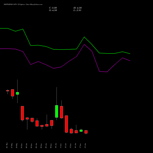 NESTLEIND 1470 CE (CALL) 30 June 2026 options price chart analysis Nestle India Limited 