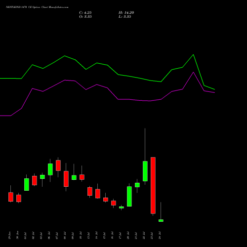 NESTLEIND 1470 CE (CALL) 28 July 2026 options price chart analysis Nestle India Limited 