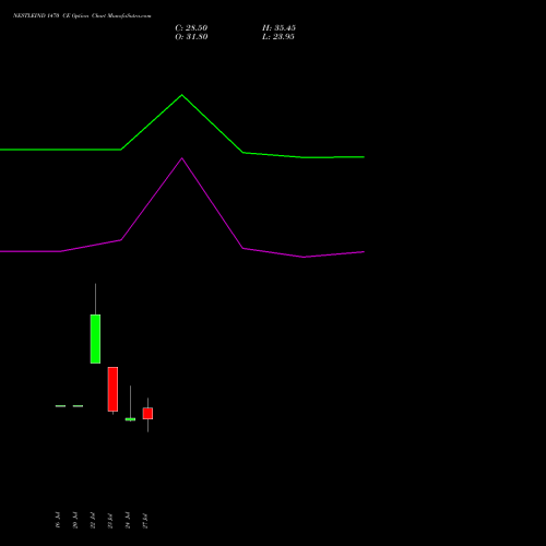 NESTLEIND 1470 CE (CALL) 25 August 2026 options price chart analysis Nestle India Limited 