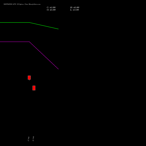 NESTLEIND 1470 CE (CALL) 29 September 2026 options price chart analysis Nestle India Limited 