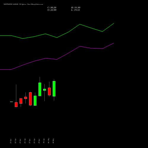 NESTLEIND 1480.00 CE (CALL) 26 May 2026 options price chart analysis Nestle India Limited 