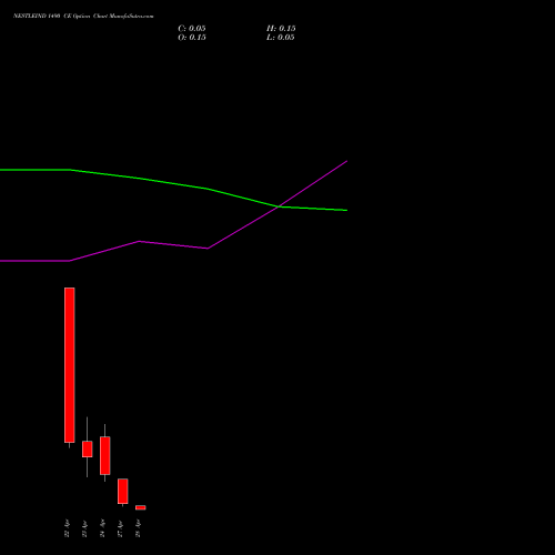 NESTLEIND 1490 CE (CALL) 28 April 2026 options price chart analysis Nestle India Limited 