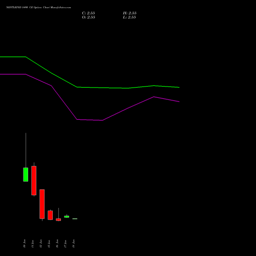 NESTLEIND 1490 CE (CALL) 30 June 2026 options price chart analysis Nestle India Limited 