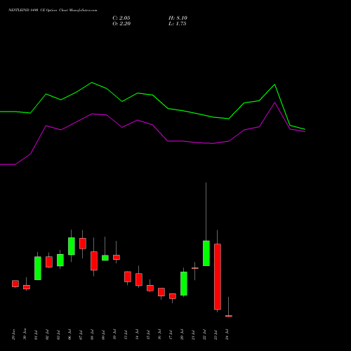 NESTLEIND 1490 CE (CALL) 28 July 2026 options price chart analysis Nestle India Limited 