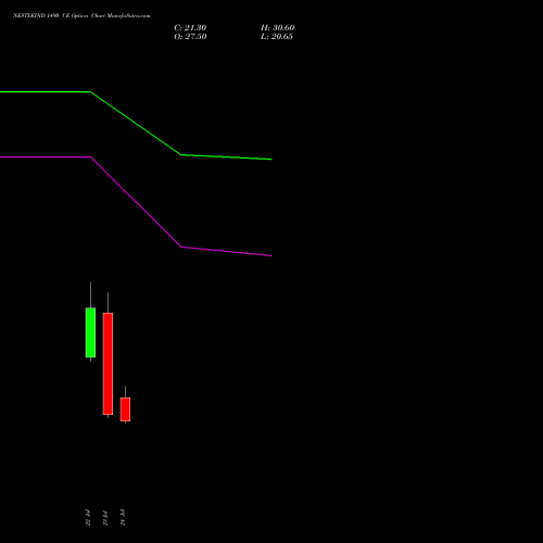 NESTLEIND 1490 CE (CALL) 25 August 2026 options price chart analysis Nestle India Limited 