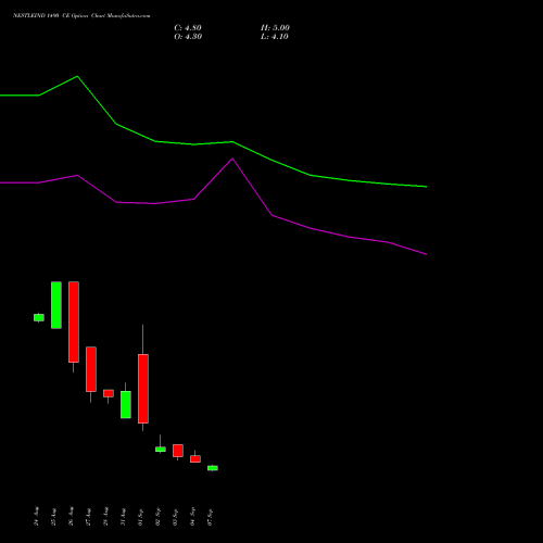 NESTLEIND 1490 CE (CALL) 29 September 2026 options price chart analysis Nestle India Limited 