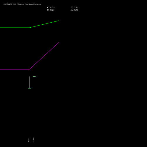 NESTLEIND 1500 CE (CALL) 27 January 2026 options price chart analysis Nestle India Limited 