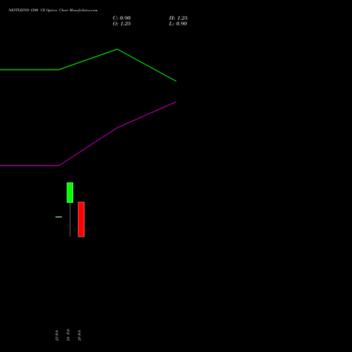 NESTLEIND 1500 CE (CALL) 30 March 2026 options price chart analysis Nestle India Limited 