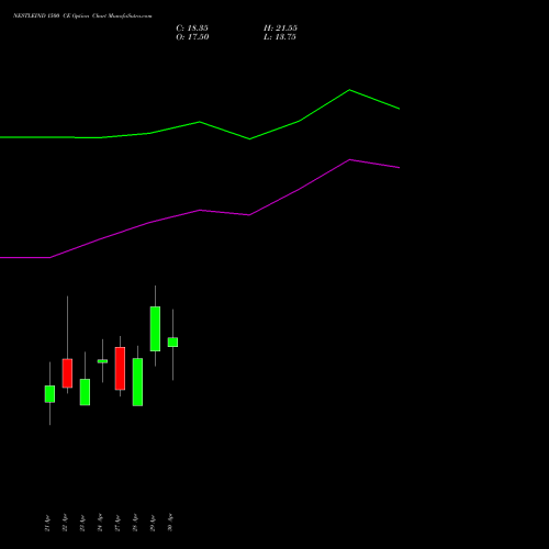 NESTLEIND 1500 CE (CALL) 26 May 2026 options price chart analysis Nestle India Limited 