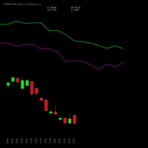 NESTLEIND 1500 CE (CALL) 30 June 2026 options price chart analysis Nestle India Limited 