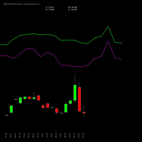 NESTLEIND 1500 CE (CALL) 25 August 2026 options price chart analysis Nestle India Limited 