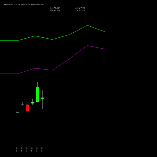 NESTLEIND 1510 CE (CALL) 26 May 2026 options price chart analysis Nestle India Limited 