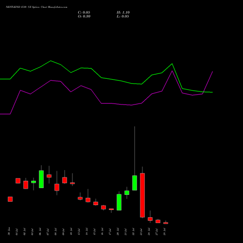 NESTLEIND 1510 CE (CALL) 28 July 2026 options price chart analysis Nestle India Limited 