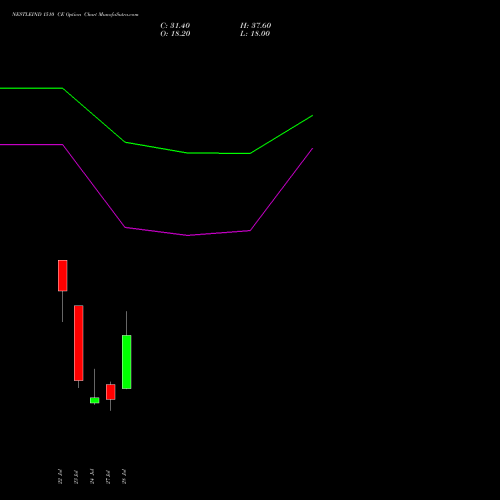 NESTLEIND 1510 CE (CALL) 25 August 2026 options price chart analysis Nestle India Limited 