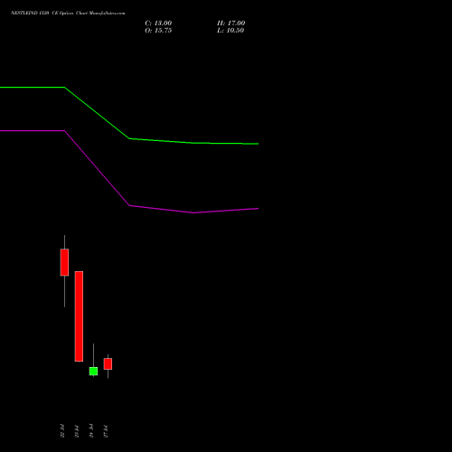 NESTLEIND 1520 CE (CALL) 25 August 2026 options price chart analysis Nestle India Limited 