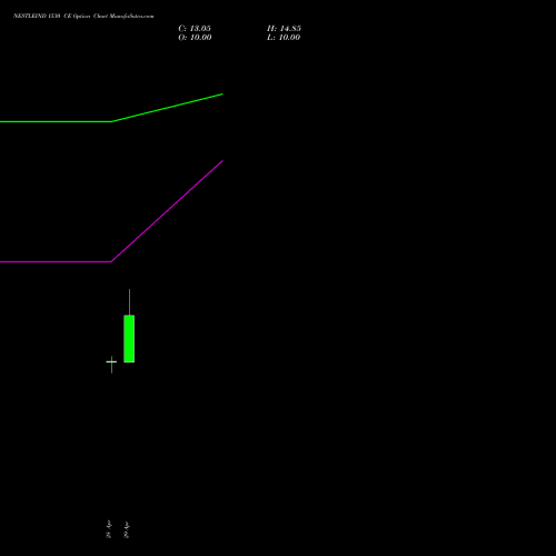 NESTLEIND 1530 CE (CALL) 26 May 2026 options price chart analysis Nestle India Limited 