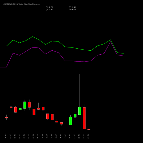 NESTLEIND 1530 CE (CALL) 28 July 2026 options price chart analysis Nestle India Limited 