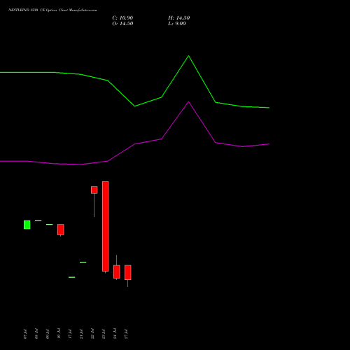 NESTLEIND 1530 CE (CALL) 25 August 2026 options price chart analysis Nestle India Limited 
