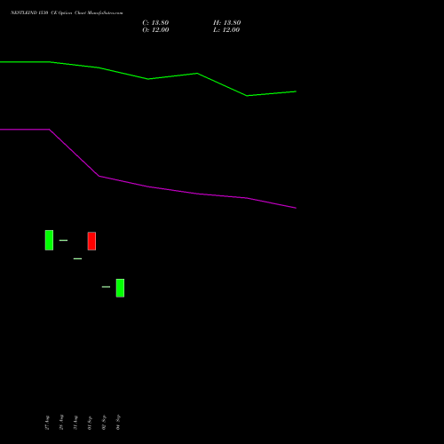 NESTLEIND 1530 CE (CALL) 27 October 2026 options price chart analysis Nestle India Limited 