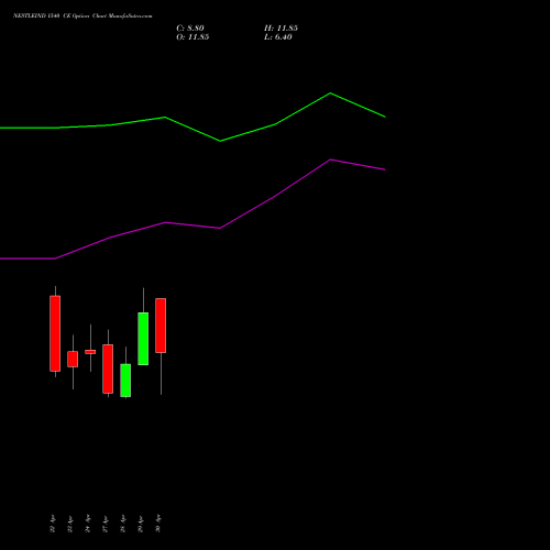 NESTLEIND 1540 CE (CALL) 26 May 2026 options price chart analysis Nestle India Limited 