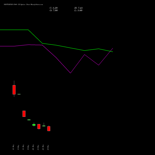 NESTLEIND 1540 CE (CALL) 30 June 2026 options price chart analysis Nestle India Limited 