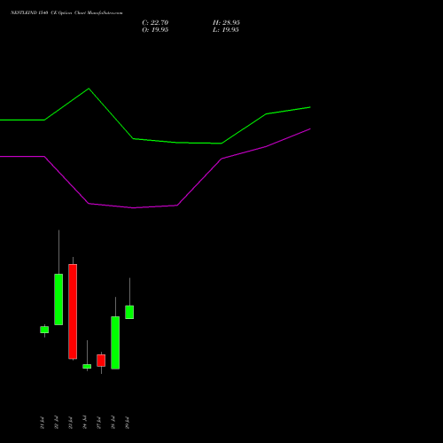 NESTLEIND 1540 CE (CALL) 25 August 2026 options price chart analysis Nestle India Limited 