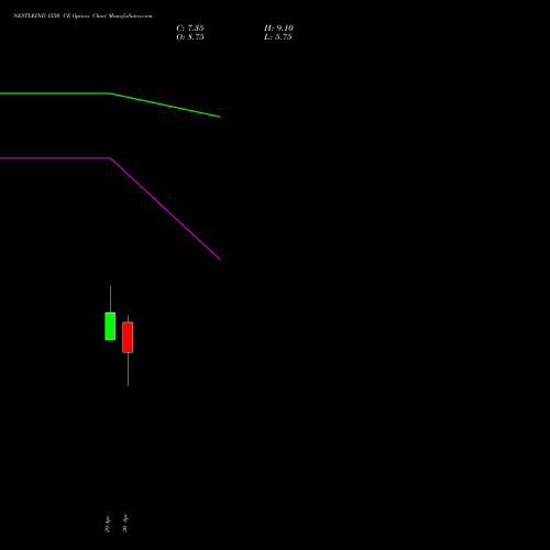 NESTLEIND 1550 CE (CALL) 26 May 2026 options price chart analysis Nestle India Limited 