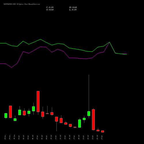 NESTLEIND 1550 CE (CALL) 28 July 2026 options price chart analysis Nestle India Limited 