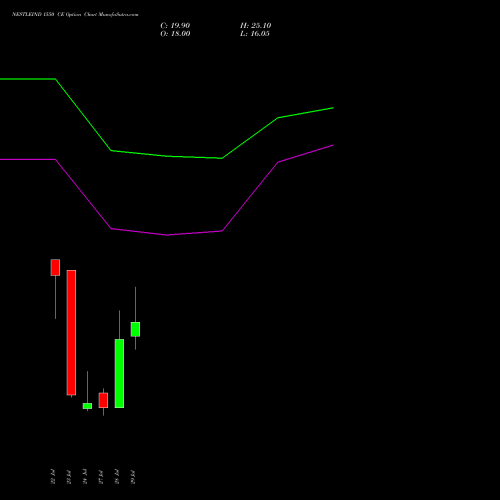 NESTLEIND 1550 CE (CALL) 25 August 2026 options price chart analysis Nestle India Limited 