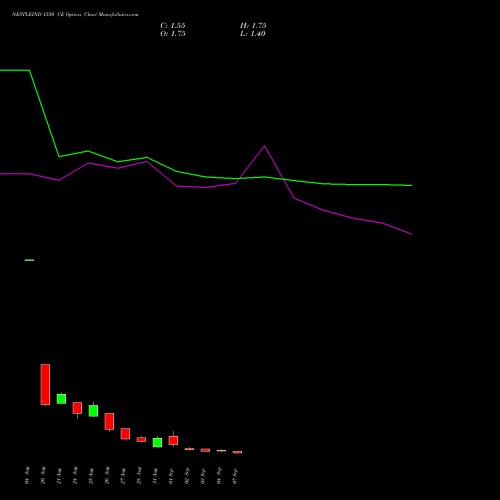 NESTLEIND 1550 CE (CALL) 29 September 2026 options price chart analysis Nestle India Limited 
