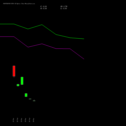 NESTLEIND 1550 CE (CALL) 27 October 2026 options price chart analysis Nestle India Limited 