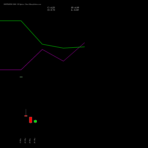 NESTLEIND 1560 CE (CALL) 30 June 2026 options price chart analysis Nestle India Limited 