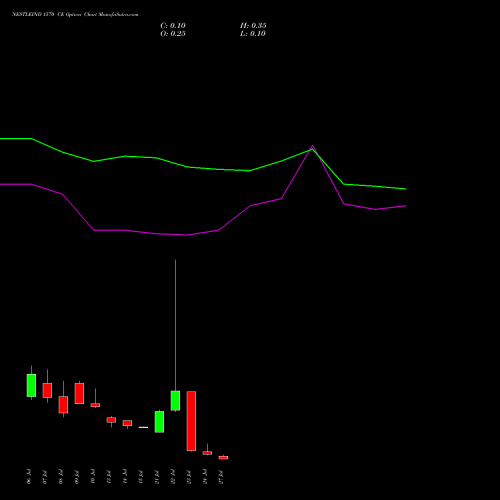 NESTLEIND 1570 CE (CALL) 28 July 2026 options price chart analysis Nestle India Limited 