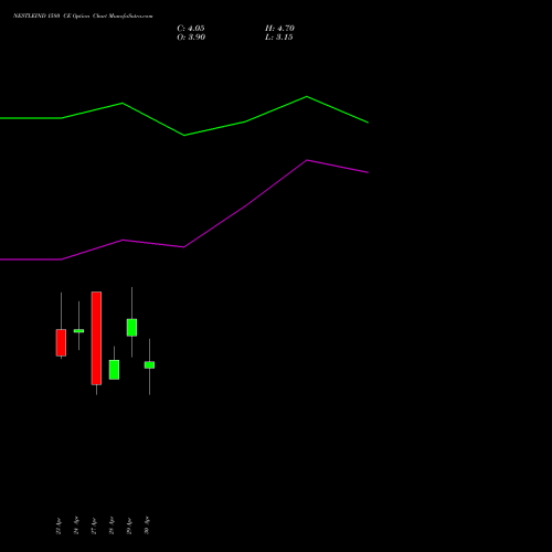 NESTLEIND 1580 CE (CALL) 26 May 2026 options price chart analysis Nestle India Limited 