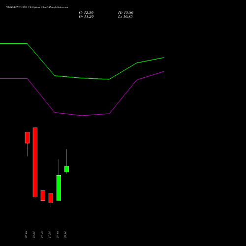 NESTLEIND 1580 CE (CALL) 25 August 2026 options price chart analysis Nestle India Limited 
