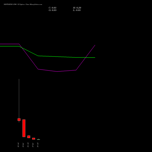 NESTLEIND 1590 CE (CALL) 28 July 2026 options price chart analysis Nestle India Limited 