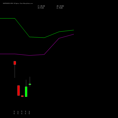 NESTLEIND 1590 CE (CALL) 25 August 2026 options price chart analysis Nestle India Limited 