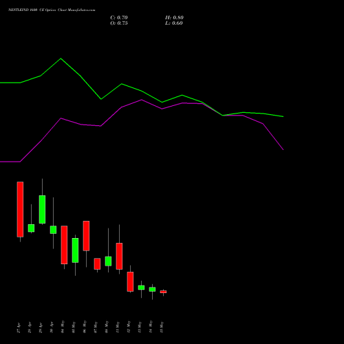 NESTLEIND 1600 CE (CALL) 26 May 2026 options price chart analysis Nestle India Limited 