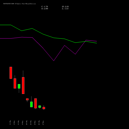 NESTLEIND 1600 CE (CALL) 30 June 2026 options price chart analysis Nestle India Limited 