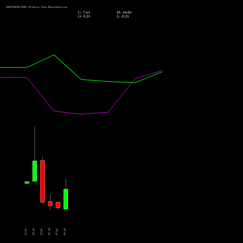 NESTLEIND 1600 CE (CALL) 25 August 2026 options price chart analysis Nestle India Limited 