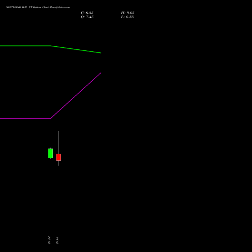 NESTLEIND 1610 CE (CALL) 25 August 2026 options price chart analysis Nestle India Limited 
