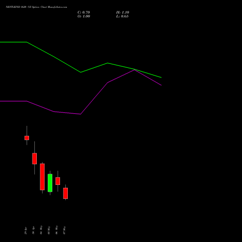 NESTLEIND 1620 CE (CALL) 26 May 2026 options price chart analysis Nestle India Limited 