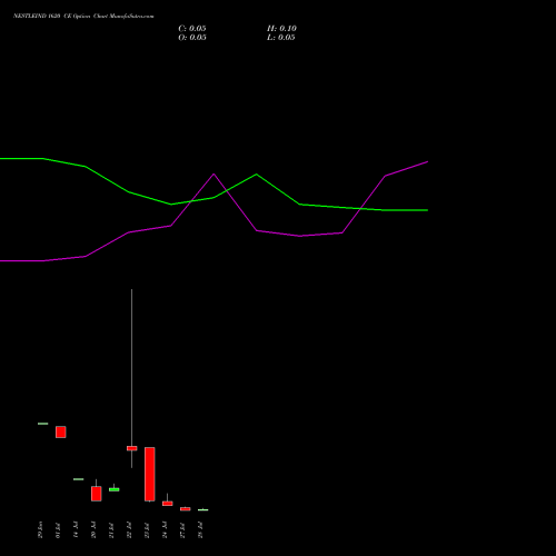 NESTLEIND 1620 CE (CALL) 28 July 2026 options price chart analysis Nestle India Limited 